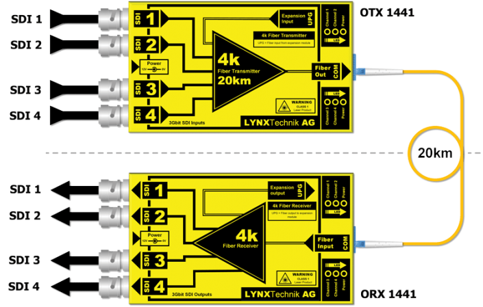 Le kit OTR-1441 de Yellobrik achemine un signal 4K sur 20 km…